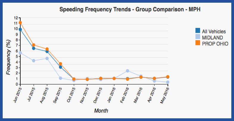SpeedGauge Safety Center